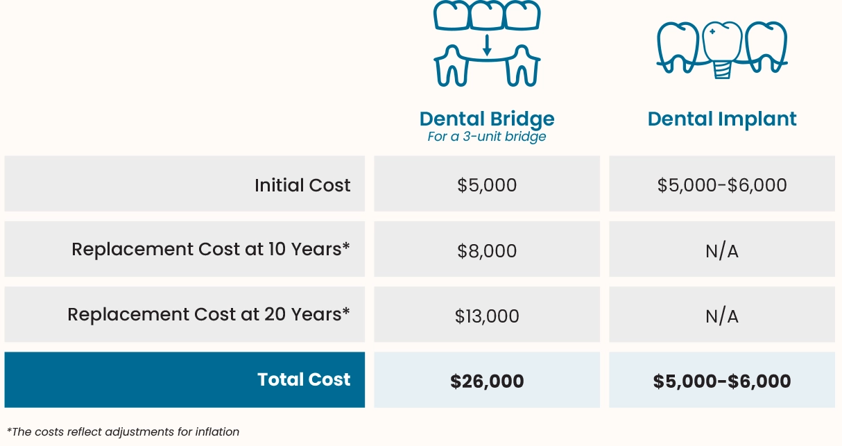 Dental Implant Cost Calculator