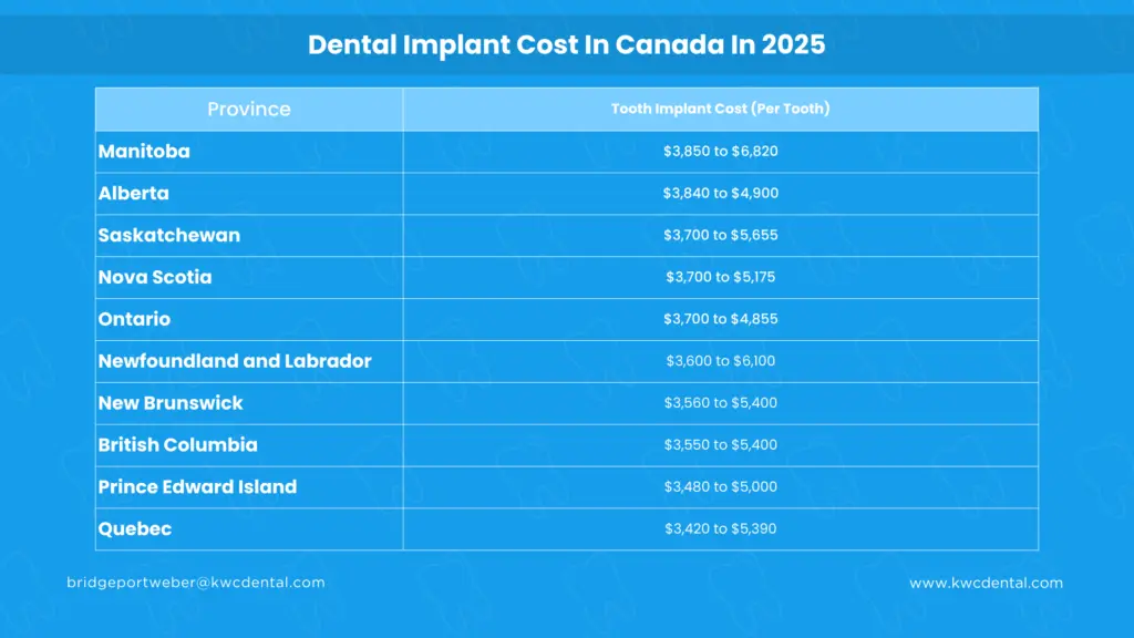 Dental Implants Cost Canada Dental Equipment