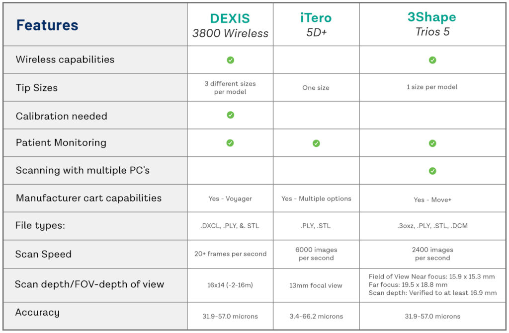 comparaison scanner intra oral Dental Equipment
