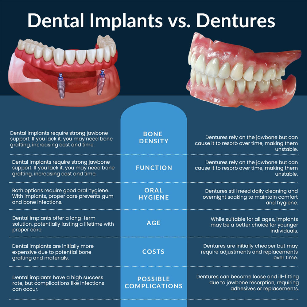dental implants vs dentures cost